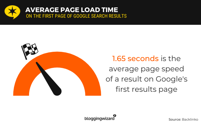 میانگین سرعت صفحه یک نتیجه در صفحه اول گوگل 1.65 ثانیه بود