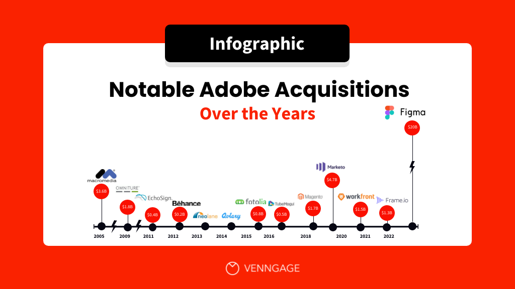 اکتساب های قابل توجه Adobe در طول سال ها [Infographic]
