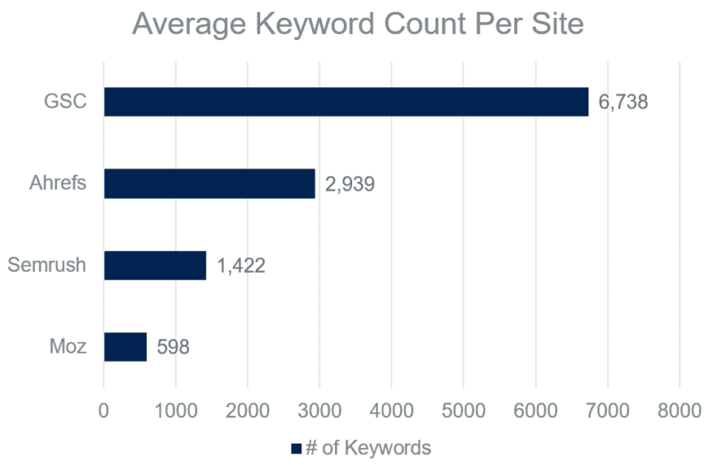 میانگین تعداد کلمات کلیدی در هر سایت: Ahrefs، Moz، Semrush، GSC.